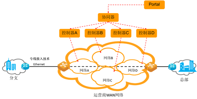 SD-WAN技術分析及其在因特網接入服務業務中的價值